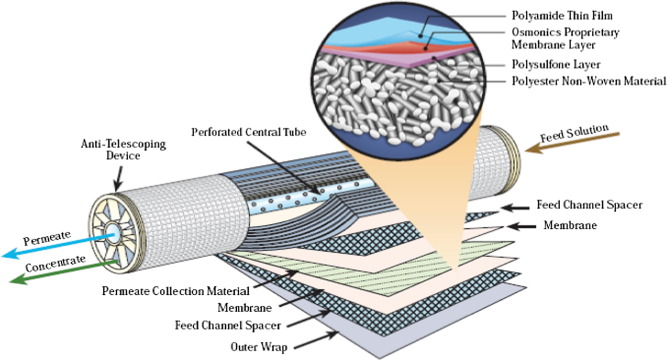 NF Nanofiltration Membranes For Water Treatment