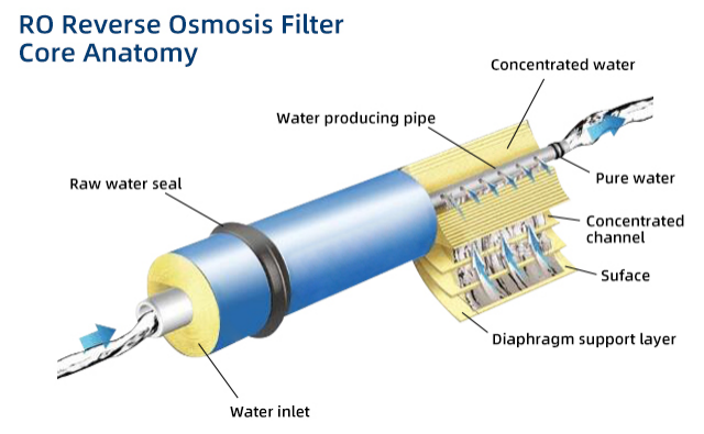 Reverse Osmosis Element RO Membrane Replacement