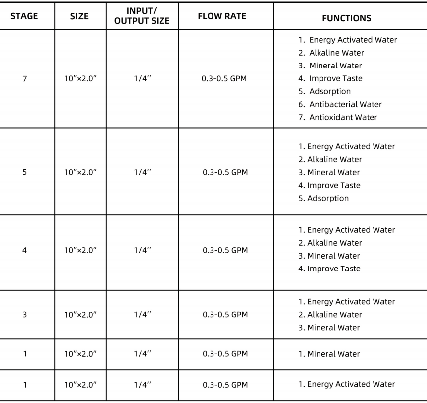 Inline Best Drinking Water RO Filter Mineral Cartridge 10 Inch