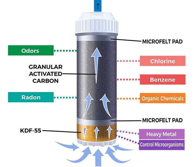 Activated Carbon GAC KDF 55 Water Filter Cartridge